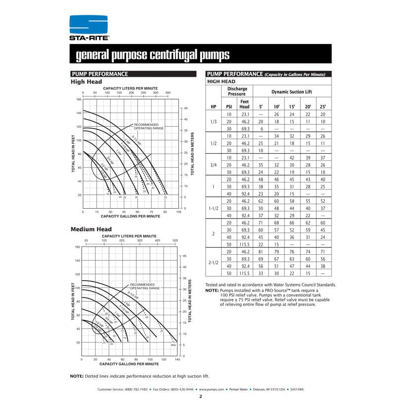 Sta-Rite JBHF 1 1/2 H.P. 1/115-220V, Centrifugal Pressure Boosting Pump with a 1" discharge.